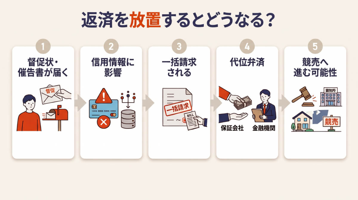 返済を放置するとどうなる？