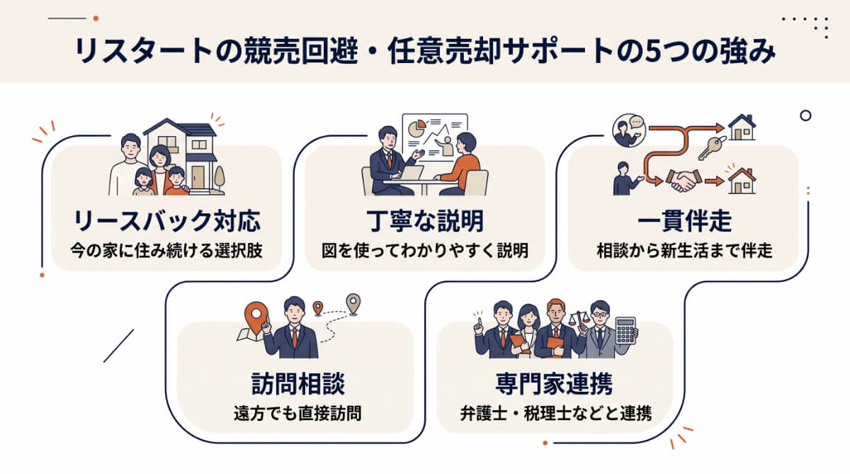 リスタートの競売回避・任意売却サポートの強み