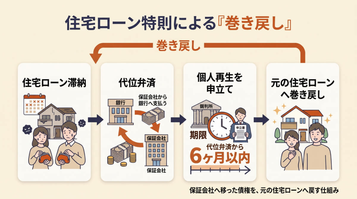 タイムリミットは代位弁済から6ヶ月以内　