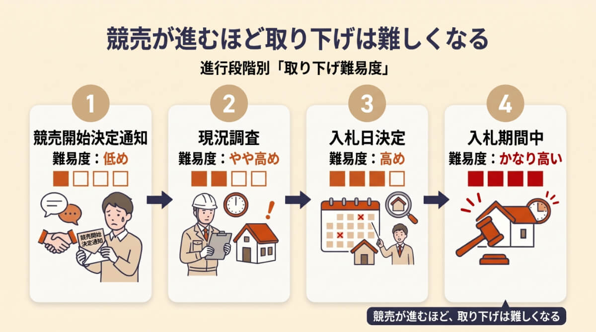 競売の進行段階別に見る”取り下げの難易度