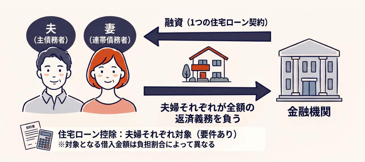 連帯債務は夫婦双方が全額の返済義務を負う