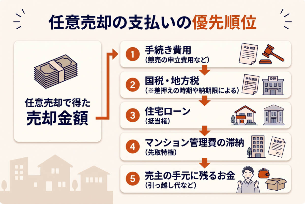 滞納した管理費はどこから支払う？